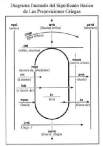 Preposiciones Griegas